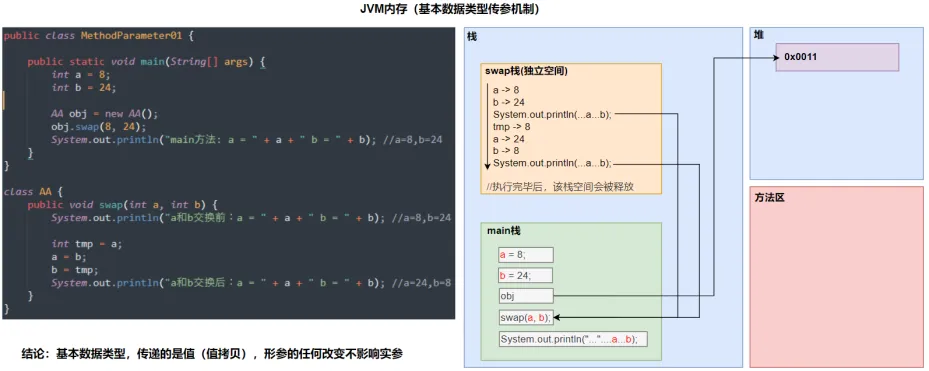 基本数据类型传参机制