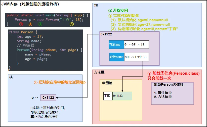 对象创建的流程分析