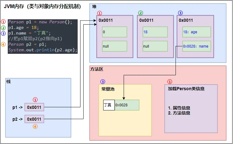 类与对象内存分配机制（jdk1.7以前）