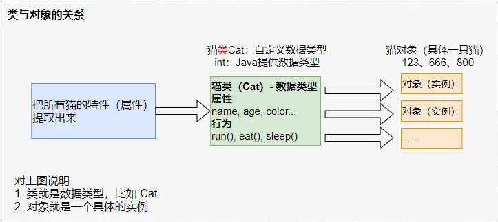 类与对象的关系