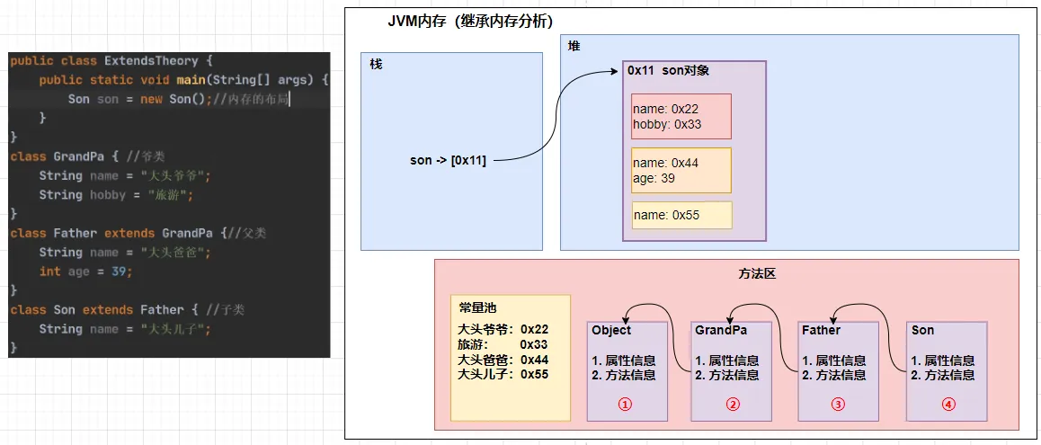 继承内存分析