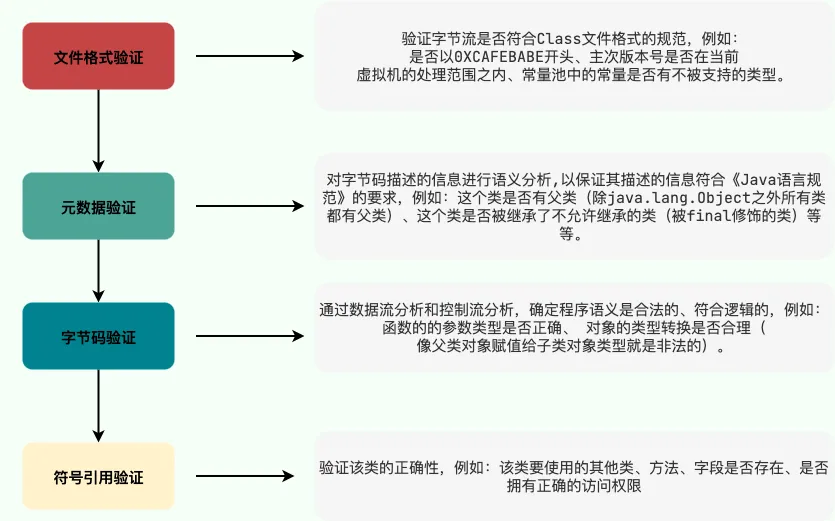验证阶段示意图