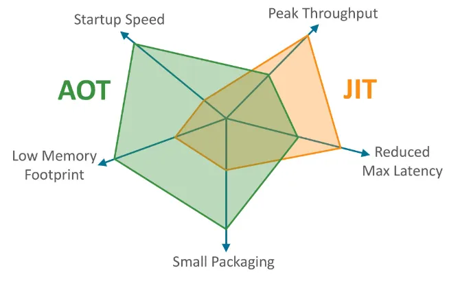 AOTvsJIT