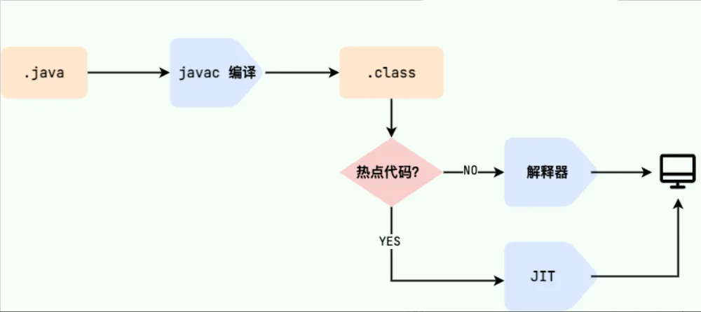 Java程序转变为机器代码的过程-图片来自JavaGuide