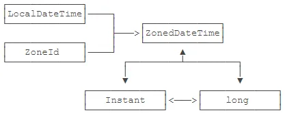 LocalDateTime&ZoneId&ZonedDateTime