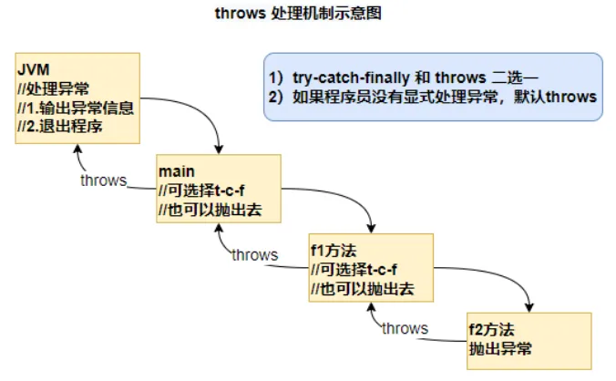 throws处理机制示意图