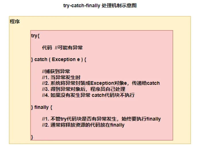 try-catch-finally处理机制示意图