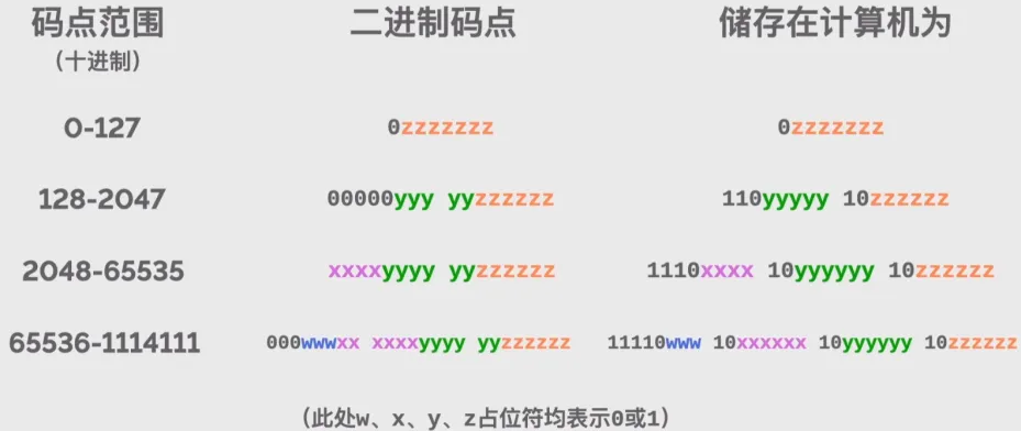 UTF-8编码规则