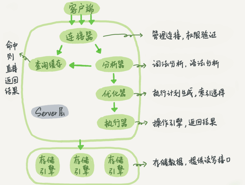 MySQL的逻辑架构图